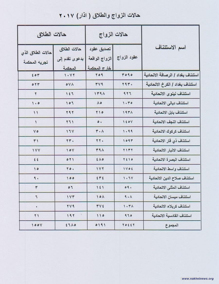 بالوثيقة.. احصائية مخيفة لحالات الطلاق في العراق