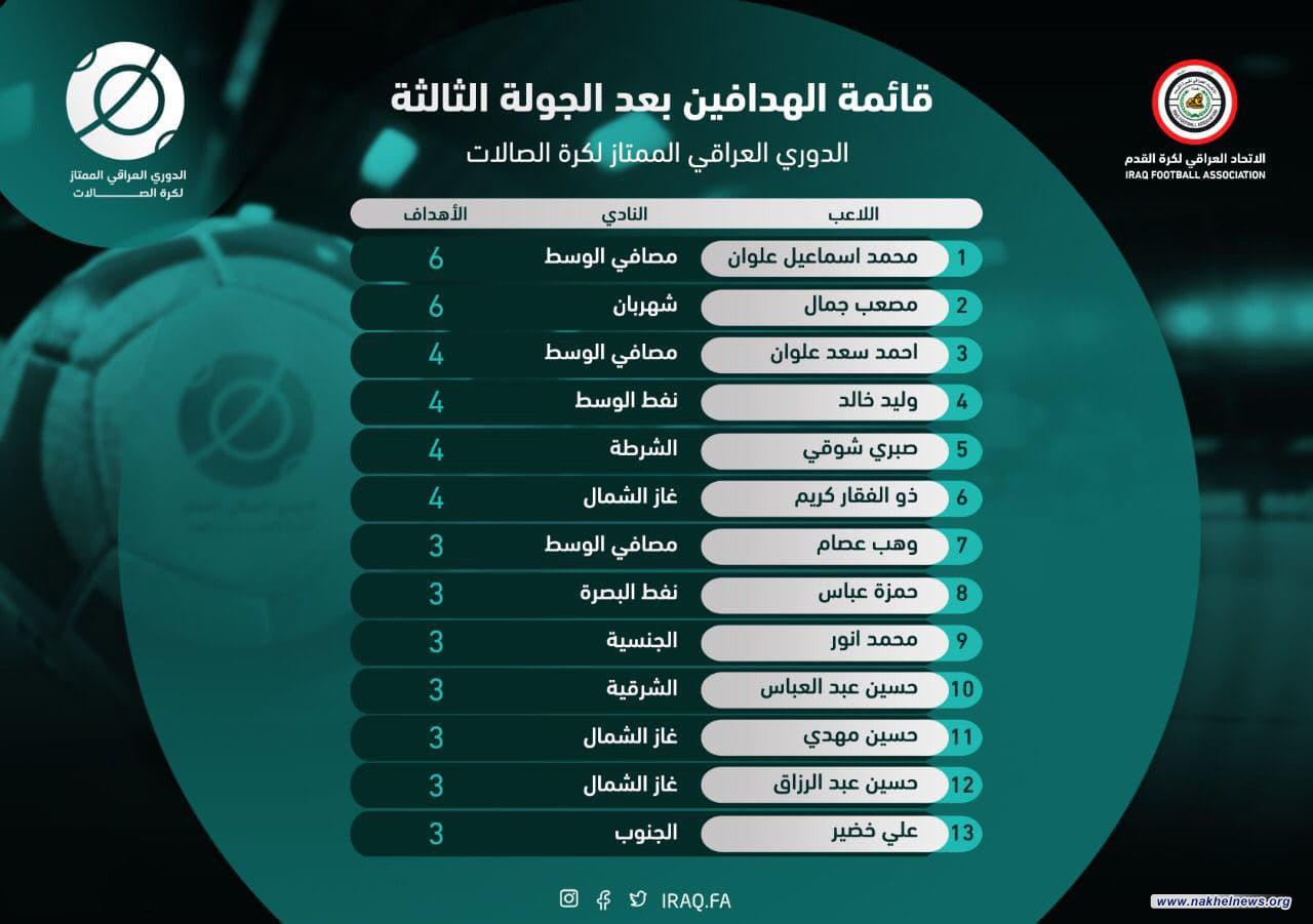 قائمة الهدافين في الدوري الممتاز لكرة الصالات بعد الجولة الثالثة